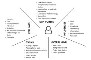 empathy diagram for dell website